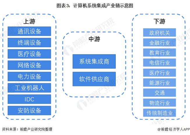 行业深度!一文带你详细了解2022年中国计算机系统集成行业市场规模,竞